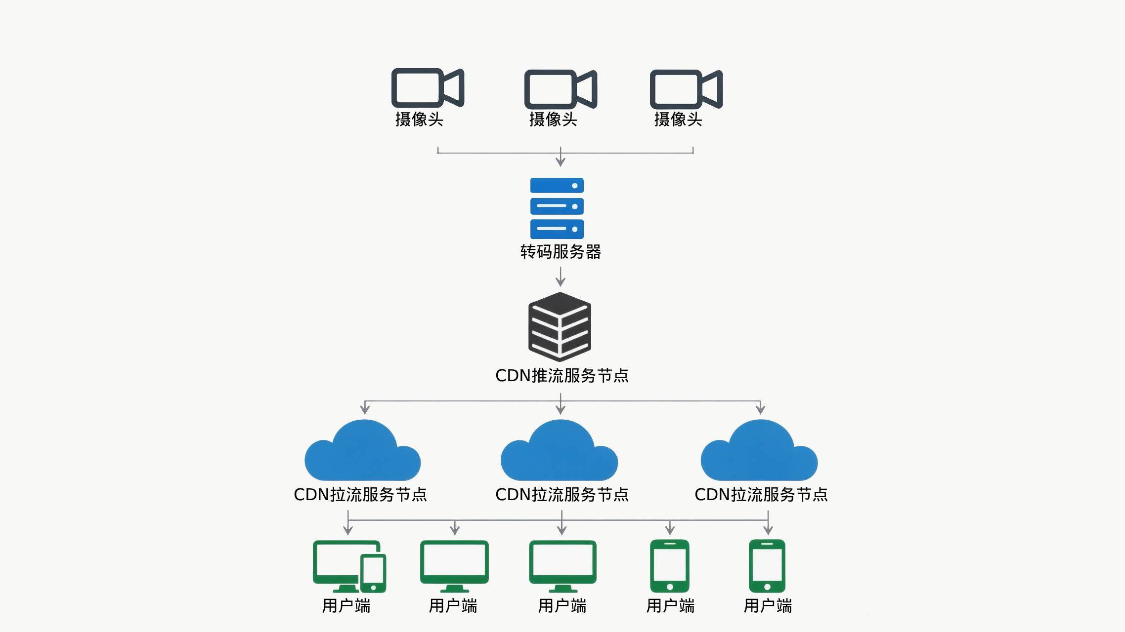 直播分发系统 - 结构